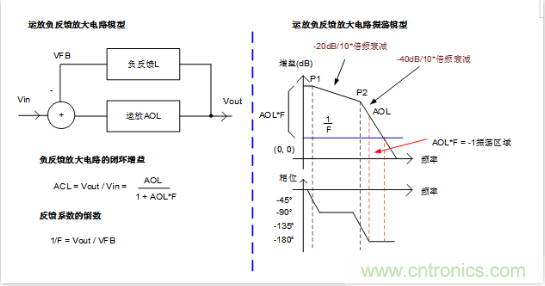 實現運放負反饋電路穩定性設計，只需這3步！
