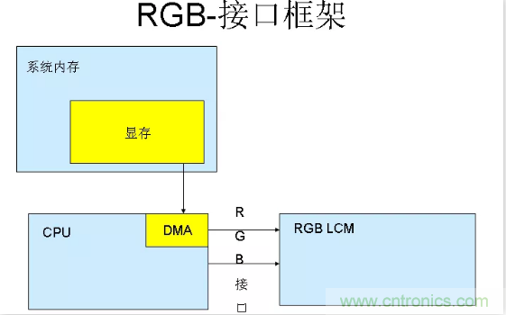 漲知識啦！RGB接口和MCU接口有什么不同？