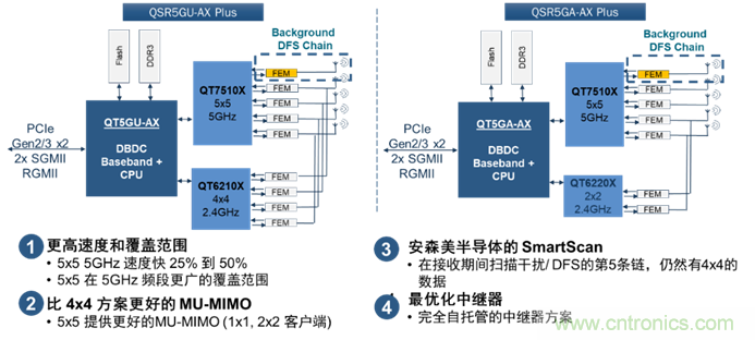 安森美Quantenna的Wi-Fi 6和Wi-Fi 6E 技術與方案使聯接更快、更廣、更高效