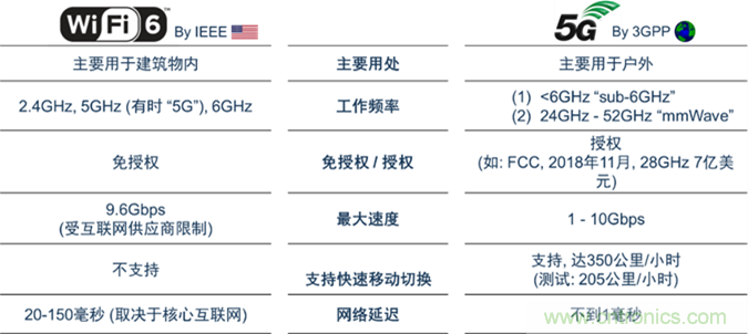 安森美Quantenna的Wi-Fi 6和Wi-Fi 6E 技術與方案使聯接更快、更廣、更高效