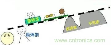 PCBA熱風再流焊在生產設計中可解決哪些技術問題？
