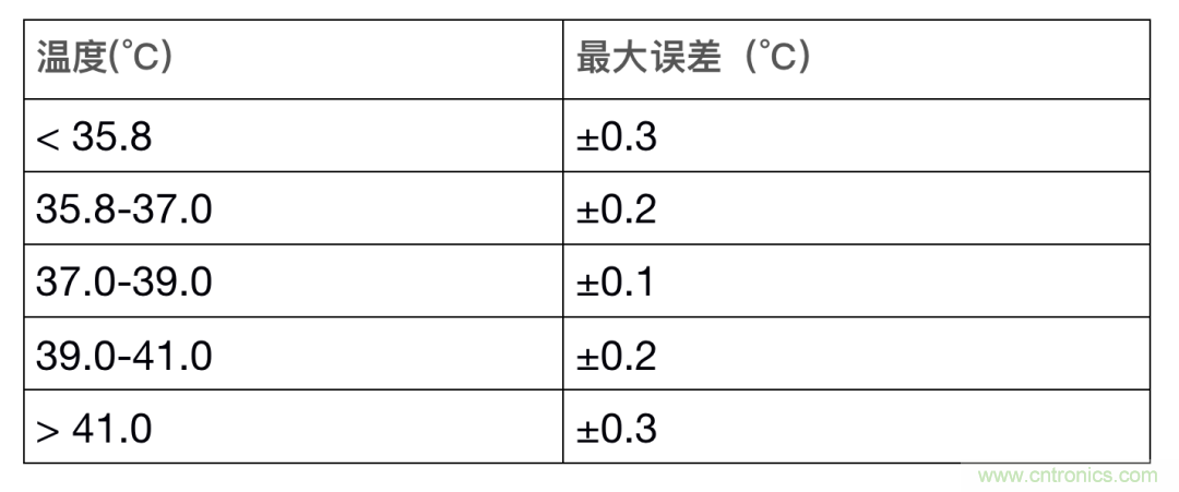 如何設計一個精準、熱高效的可穿戴體溫檢測系統？