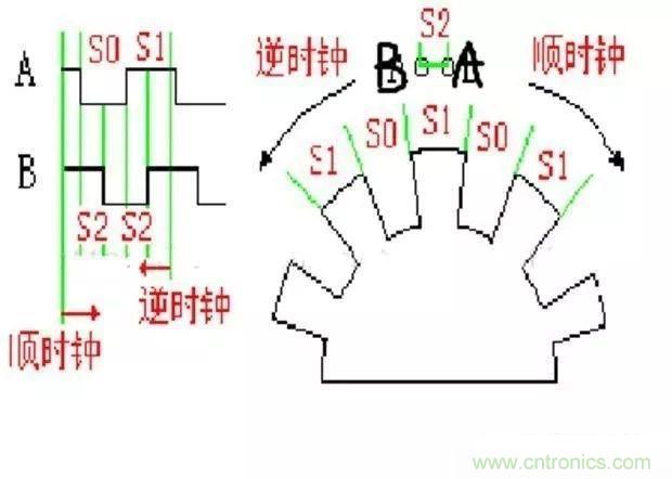 如何用PLC控制實現編碼器的定位功能？