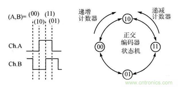 如何用PLC控制實現編碼器的定位功能？
