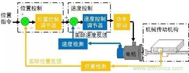 如何用PLC控制實現編碼器的定位功能？