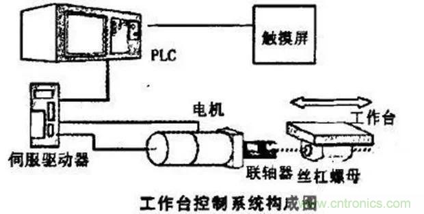 如何用PLC控制實現編碼器的定位功能？