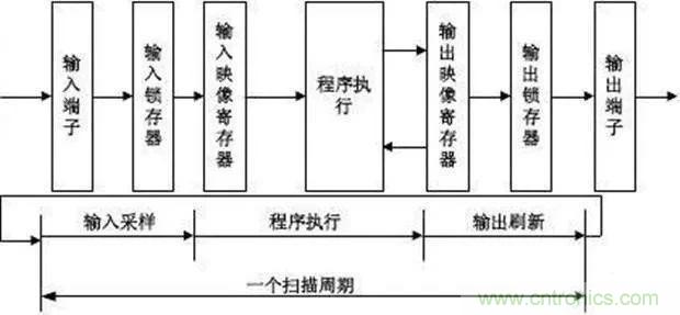 如何用PLC控制實現編碼器的定位功能？