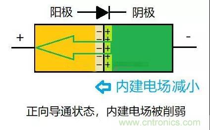 PN結為什么可以單向導電？PN結單向導電原理