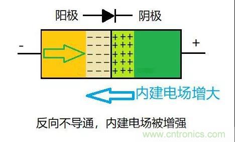 PN結為什么可以單向導電？PN結單向導電原理