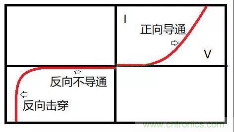PN結為什么可以單向導電？PN結單向導電原理