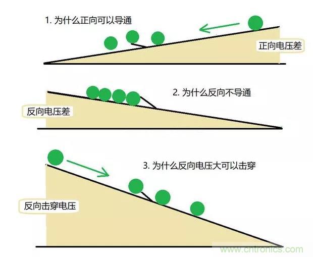 PN結為什么可以單向導電？PN結單向導電原理