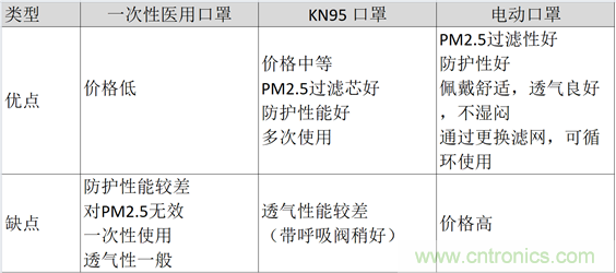 TI帶您揭秘電動口罩解決方案，加速產品上市