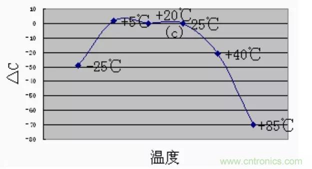【干貨分享】溫度對MLCC的影響有哪些？