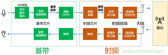 基帶、射頻，還有誰不了解的嗎？看這里來?。?！