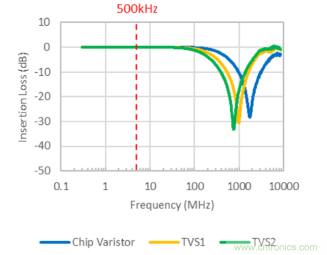 穩壓、TVS二極管和壓敏電阻的區別？使用時應進行比較的4個要點