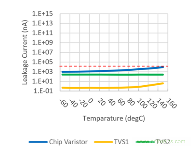 穩壓、TVS二極管和壓敏電阻的區別？使用時應進行比較的4個要點