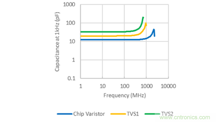 穩壓、TVS二極管和壓敏電阻的區別？使用時應進行比較的4個要點