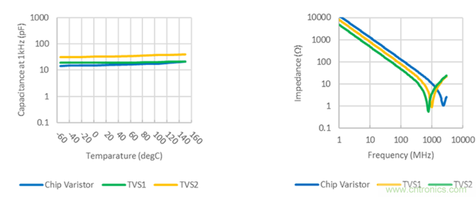穩壓、TVS二極管和壓敏電阻的區別？使用時應進行比較的4個要點