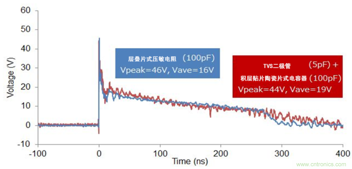 穩壓、TVS二極管和壓敏電阻的區別？使用時應進行比較的4個要點