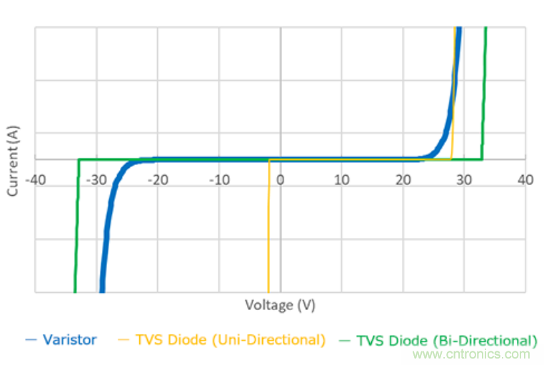 穩壓、TVS二極管和壓敏電阻的區別？使用時應進行比較的4個要點