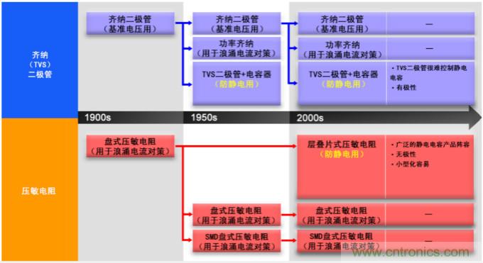 穩壓、TVS二極管和壓敏電阻的區別？使用時應進行比較的4個要點