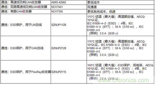 高能效的主驅逆變器方案有助解決里程焦慮，提高電動汽車的采用率