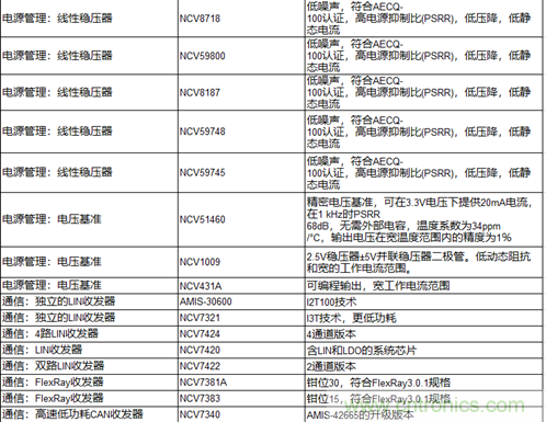 高能效的主驅逆變器方案有助解決里程焦慮，提高電動汽車的采用率