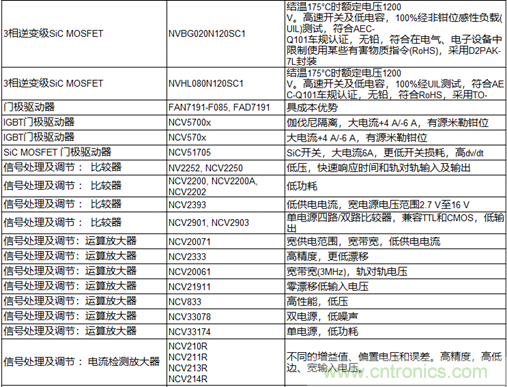 高能效的主驅逆變器方案有助解決里程焦慮，提高電動汽車的采用率