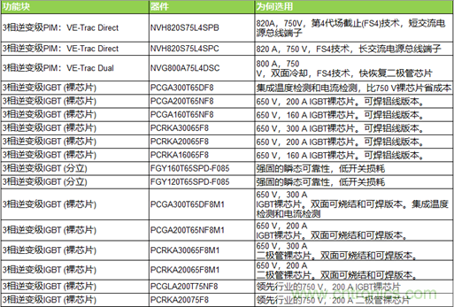 高能效的主驅逆變器方案有助解決里程焦慮，提高電動汽車的采用率