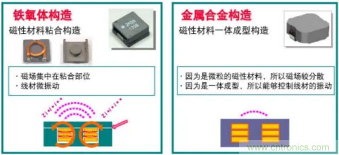 為什么醫療設備青睞村田的金屬合金功率電感器？
