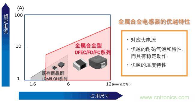 為什么醫療設備青睞村田的金屬合金功率電感器？