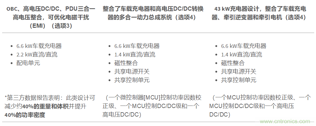 TI新能源汽車多合一動力總成系統解決方案，助您快速實現輕量、高效、降本