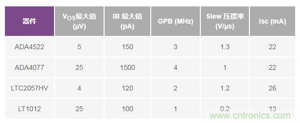 如何實現高精度、快速建立的大電流源！