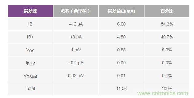 如何實現高精度、快速建立的大電流源！