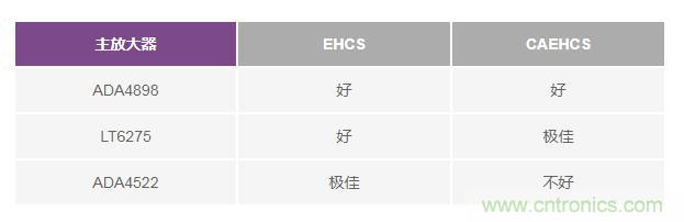 如何實現高精度、快速建立的大電流源！