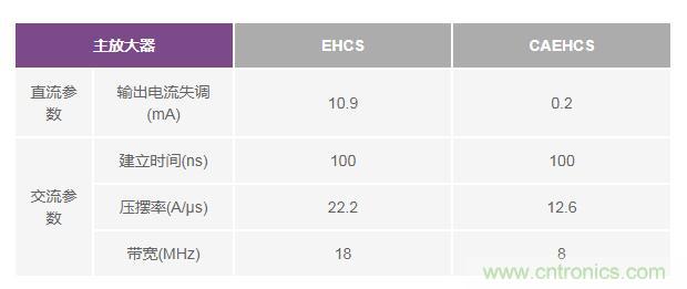 如何實現高精度、快速建立的大電流源！
