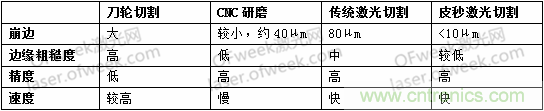 玻璃切割難點何在？超快激光+光束整形完美解決！