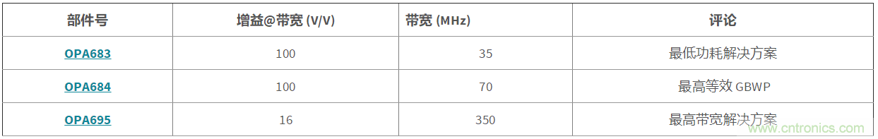高增益與高帶寬如何兼得？