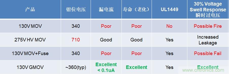 融合GDT和MOV，Bourns打造創新型過壓保護器件