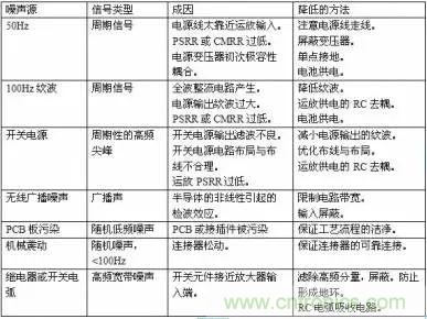 多角度分析運放電路如何降噪，解決方法都在這里了！