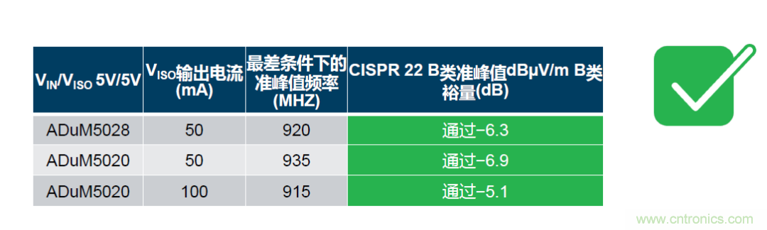 如何簡化電源隔離設計，輕松滿足EMI目標？