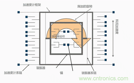MEMS陀螺儀是如何工作的？