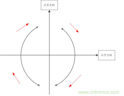 MEMS陀螺儀是如何工作的？