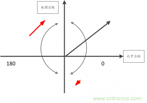 MEMS陀螺儀是如何工作的？