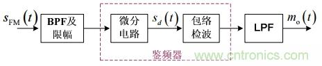 調頻信號是如何產生的？解調有哪幾種？