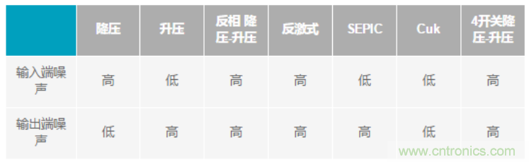 設計電路當然要“知己知彼”，開關穩壓器拓撲的噪聲特性大起底
