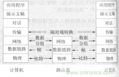 一點點了解數據通信，數據通信原理介紹(下)