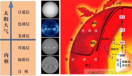 如何給太陽做“CT”？
