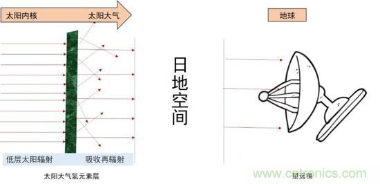 如何給太陽做“CT”？