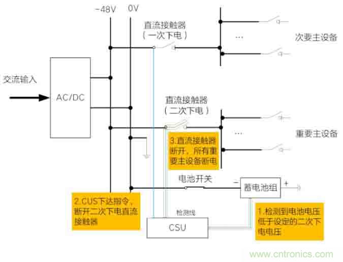 基站停電，后備電源耗盡！怎么辦？